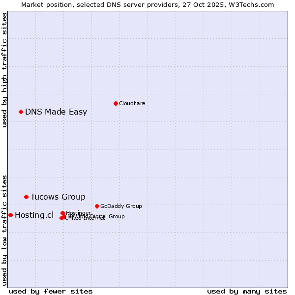 Market position of Tucows Group vs. DNS Made Easy vs. Hosting.cl