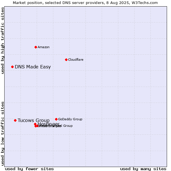 Market position of Hostinger vs. Tucows Group vs. DNS Made Easy