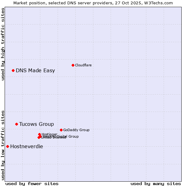 Market position of Tucows Group vs. DNS Made Easy vs. Hostneverdie