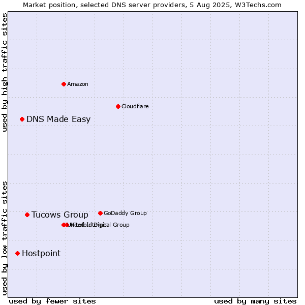 Market position of Tucows Group vs. DNS Made Easy vs. Hostpoint
