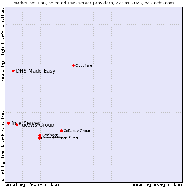 Market position of Tucows Group vs. DNS Made Easy vs. InterServer