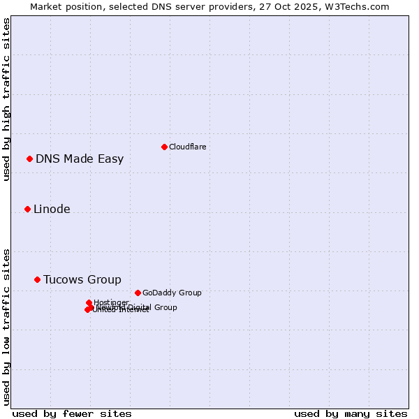 Market position of Tucows Group vs. DNS Made Easy vs. Linode