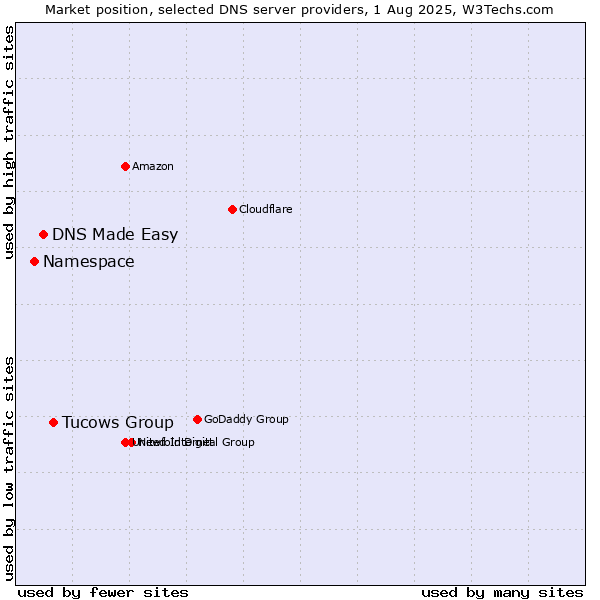 Market position of Tucows Group vs. DNS Made Easy vs. Namespace