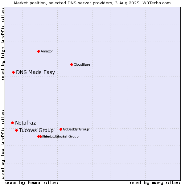 Market position of Tucows Group vs. DNS Made Easy vs. Netafraz