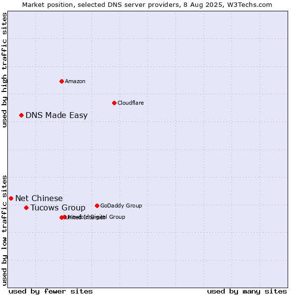 Market position of Tucows Group vs. DNS Made Easy vs. Net Chinese
