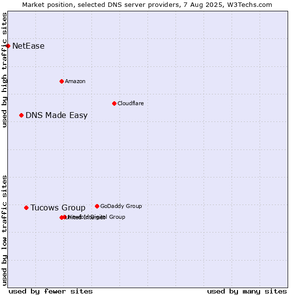 Market position of Tucows Group vs. DNS Made Easy vs. NetEase