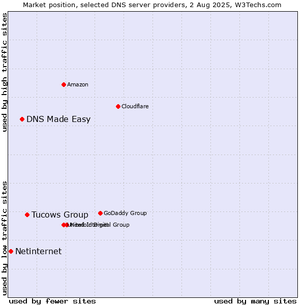 Market position of Tucows Group vs. DNS Made Easy vs. Netinternet