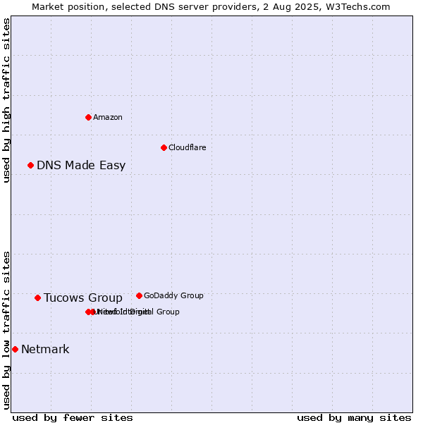 Market position of Tucows Group vs. DNS Made Easy vs. Netmark
