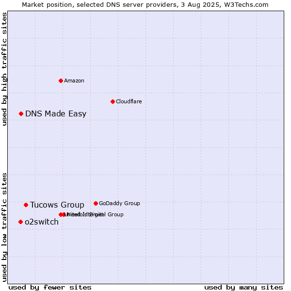 Market position of Tucows Group vs. DNS Made Easy vs. o2switch