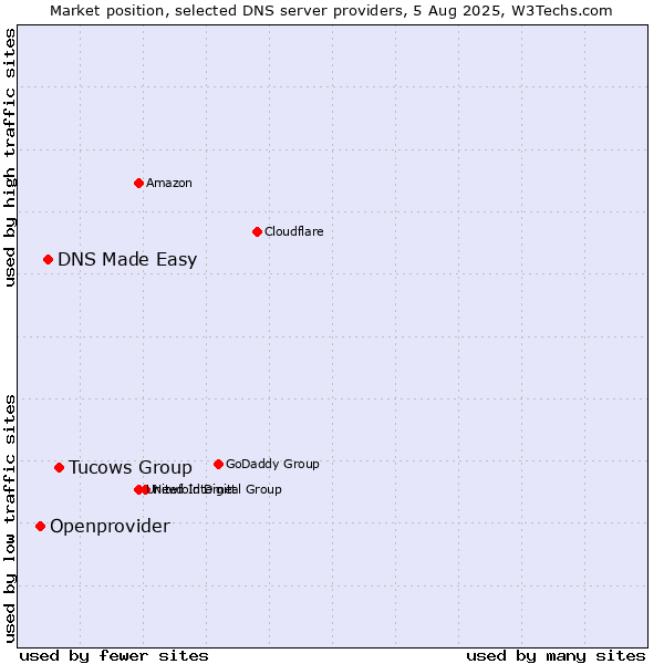 Market position of Tucows Group vs. DNS Made Easy vs. Openprovider