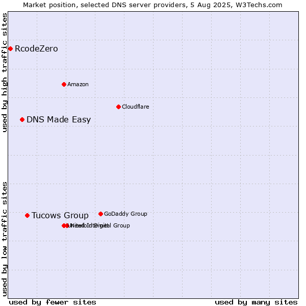 Market position of Tucows Group vs. DNS Made Easy vs. RcodeZero