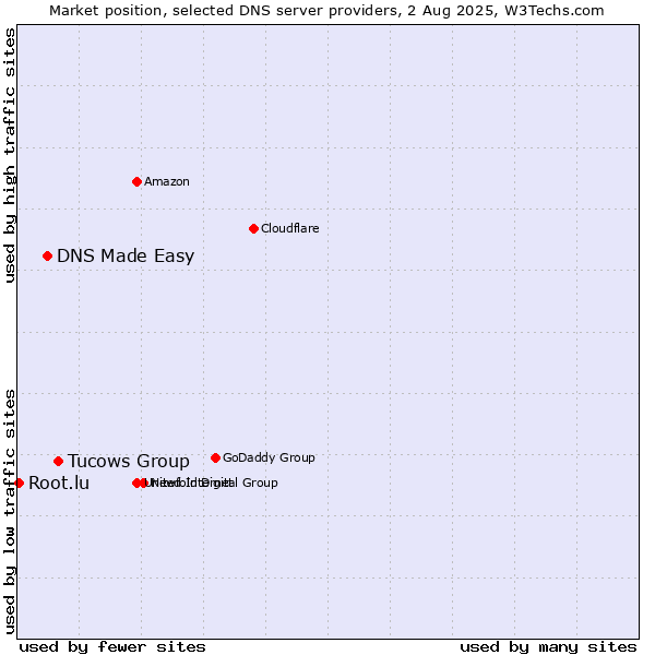 Market position of Tucows Group vs. DNS Made Easy vs. Root.lu