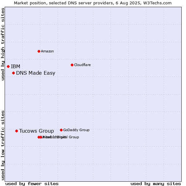 Market position of Tucows Group vs. DNS Made Easy vs. IBM
