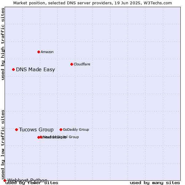 Market position of Tucows Group vs. DNS Made Easy vs. Webhost Python