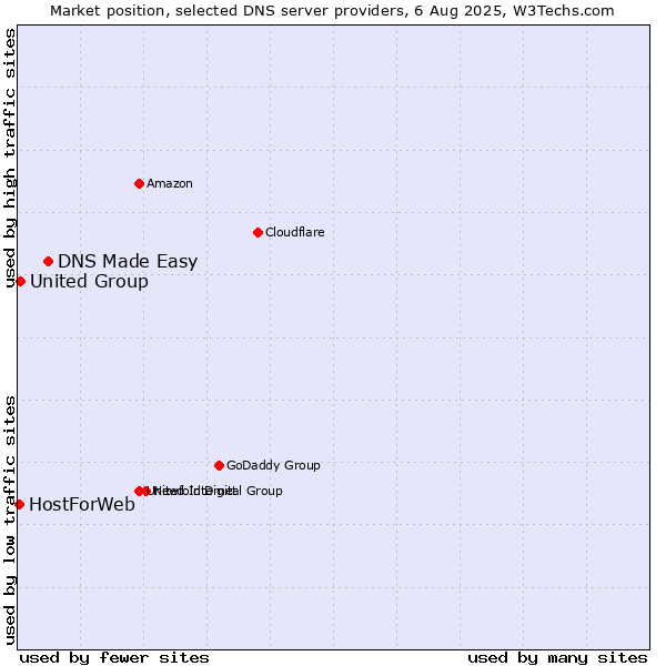Market position of DNS Made Easy vs. United Group vs. HostForWeb