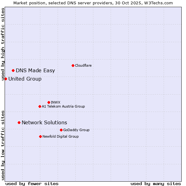 Market position of Network Solutions vs. DNS Made Easy vs. United Group