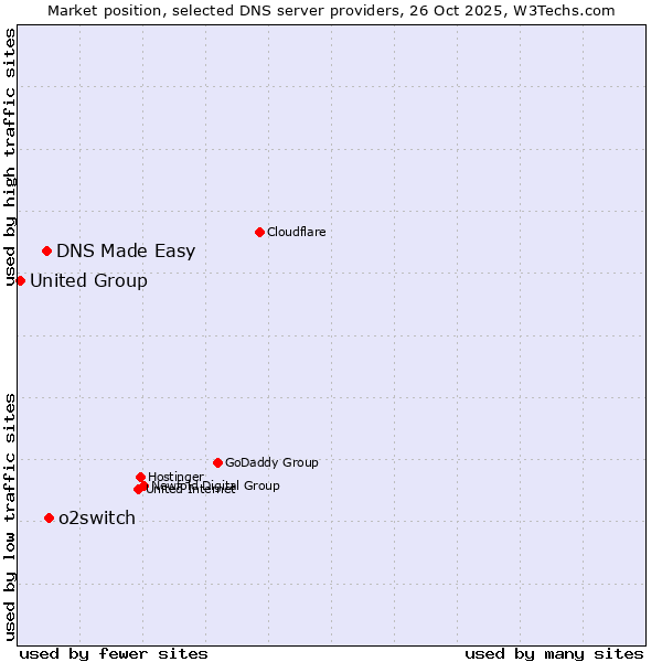 Market position of o2switch vs. DNS Made Easy vs. United Group