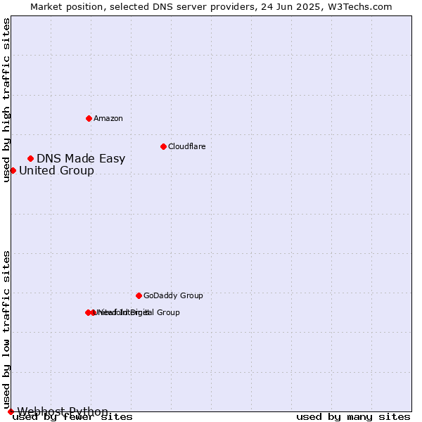 Market position of DNS Made Easy vs. United Group vs. Webhost Python