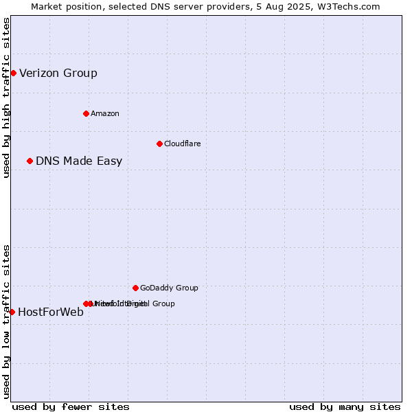 Market position of DNS Made Easy vs. Verizon Group vs. HostForWeb