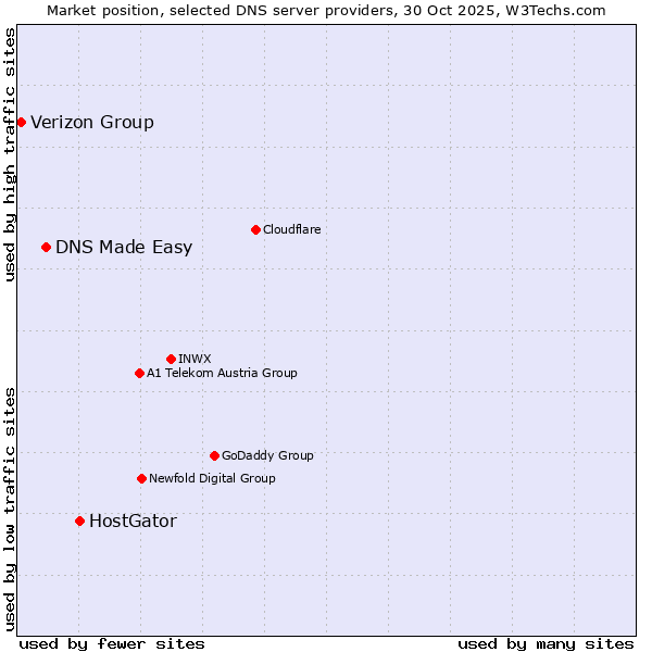 Market position of HostGator vs. DNS Made Easy vs. Verizon Group