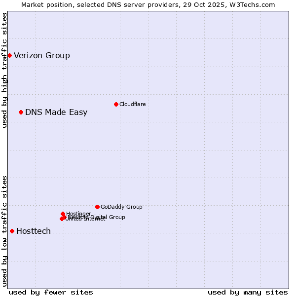 Market position of DNS Made Easy vs. Hosttech vs. Verizon Group