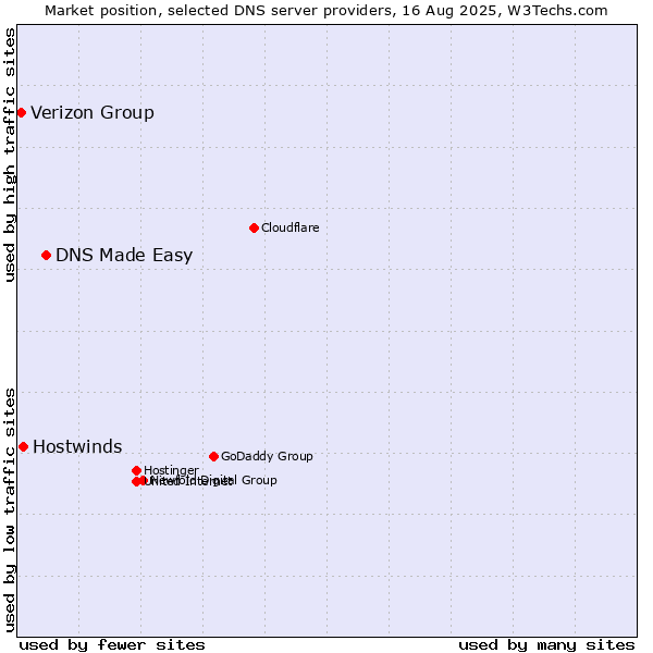 Market position of DNS Made Easy vs. Hostwinds vs. Verizon Group