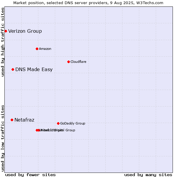 Market position of DNS Made Easy vs. Netafraz vs. Verizon Group
