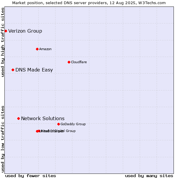 Market position of Network Solutions vs. DNS Made Easy vs. Verizon Group