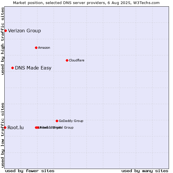Market position of DNS Made Easy vs. Verizon Group vs. Root.lu