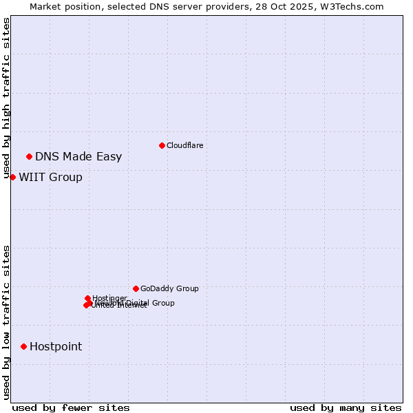 Market position of DNS Made Easy vs. Hostpoint vs. WIIT Group