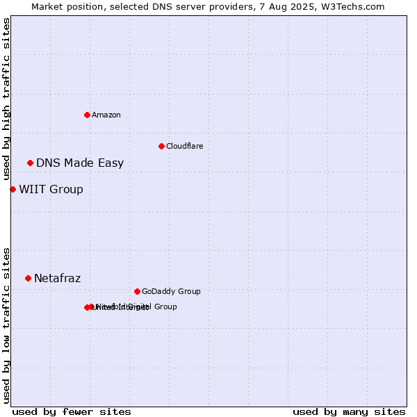 Market position of DNS Made Easy vs. Netafraz vs. WIIT Group