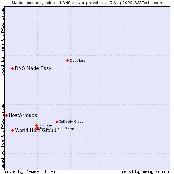 Market position of World Host Group vs. DNS Made Easy vs. HostArmada