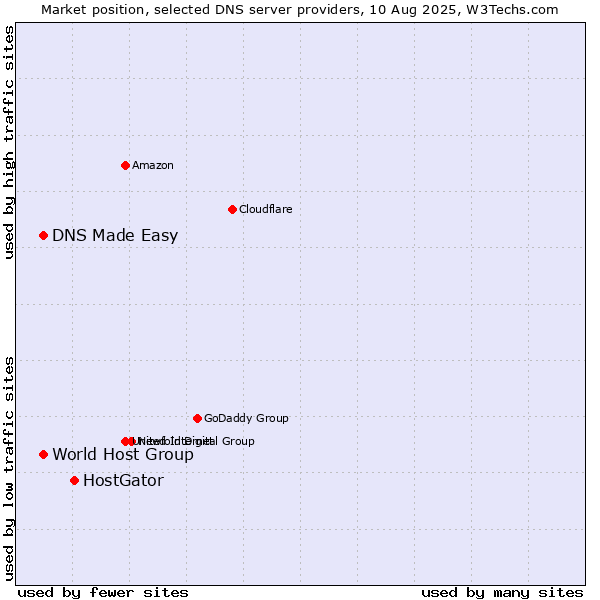 Market position of HostGator vs. World Host Group vs. DNS Made Easy