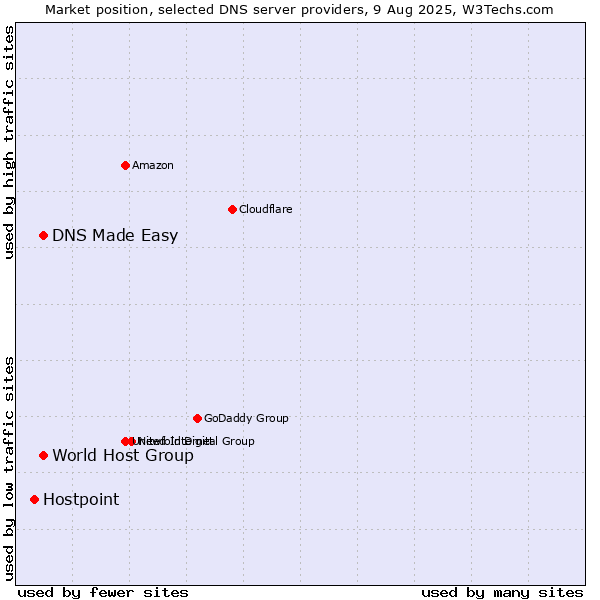 Market position of World Host Group vs. DNS Made Easy vs. Hostpoint
