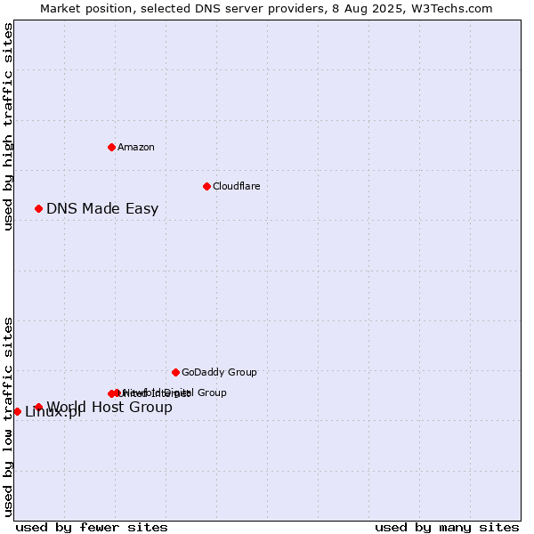 Market position of World Host Group vs. DNS Made Easy vs. Linux.pl