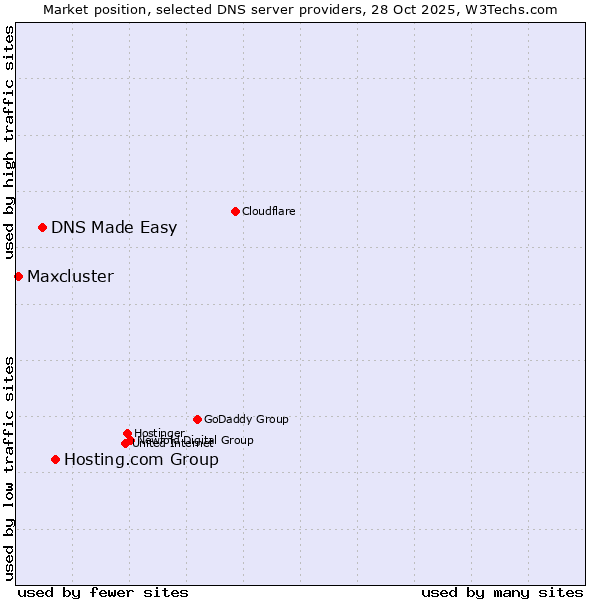 Market position of Hosting.com Group vs. DNS Made Easy vs. Maxcluster