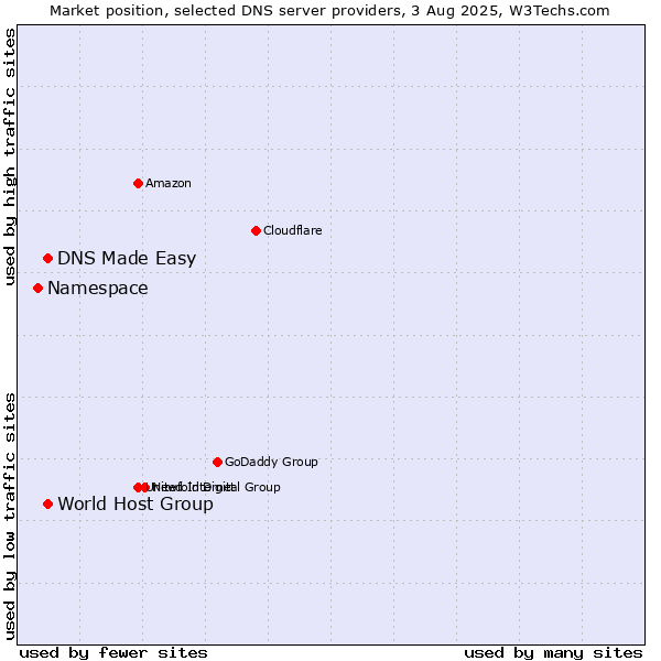 Market position of DNS Made Easy vs. World Host Group vs. Namespace