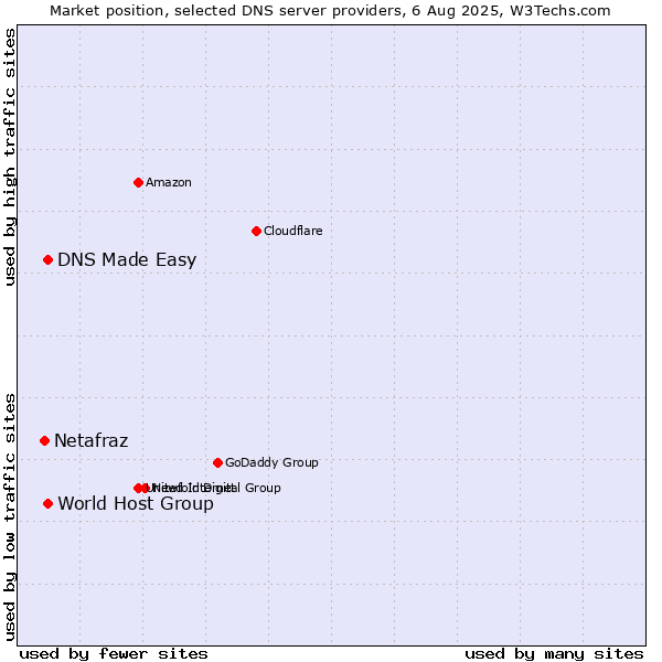Market position of DNS Made Easy vs. World Host Group vs. Netafraz