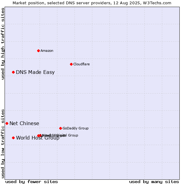 Market position of World Host Group vs. DNS Made Easy vs. Net Chinese