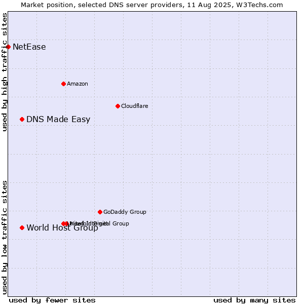 Market position of World Host Group vs. DNS Made Easy vs. NetEase