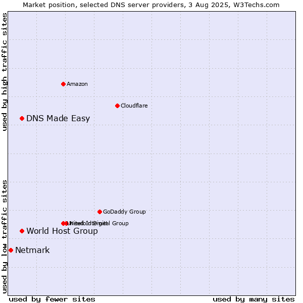 Market position of DNS Made Easy vs. World Host Group vs. Netmark