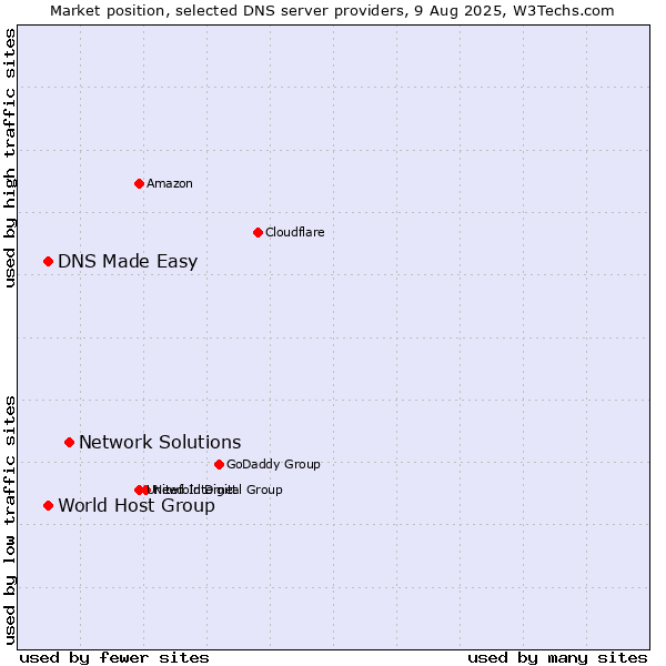 Market position of Network Solutions vs. DNS Made Easy vs. World Host Group