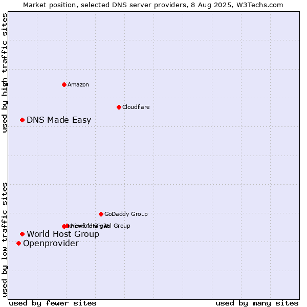 Market position of World Host Group vs. DNS Made Easy vs. Openprovider