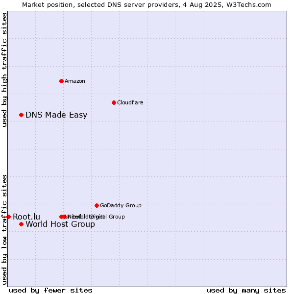 Market position of DNS Made Easy vs. World Host Group vs. Root.lu