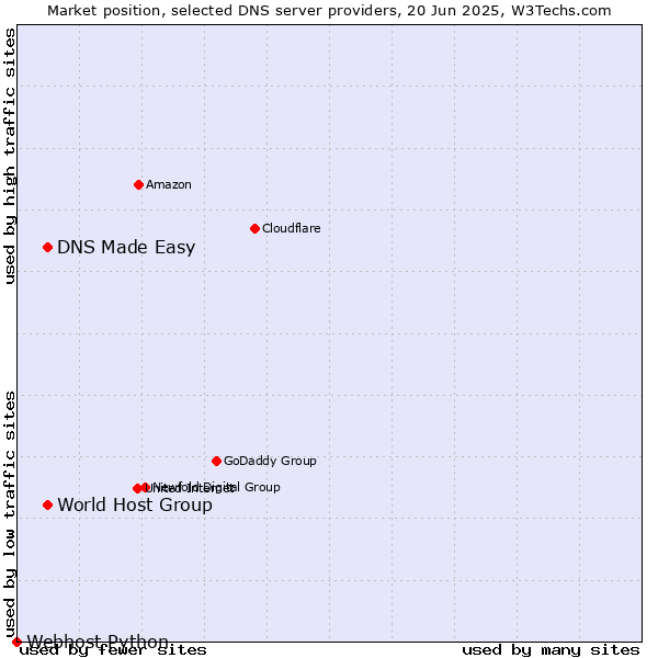 Market position of DNS Made Easy vs. World Host Group vs. Webhost Python