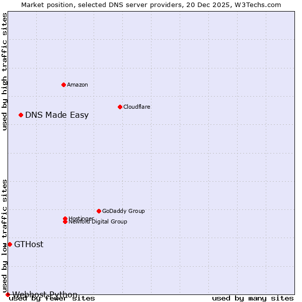 Market position of DNS Made Easy vs. GTHost vs. Webhost Python