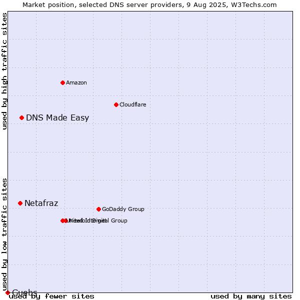 Market position of DNS Made Easy vs. Netafraz vs. Guebs