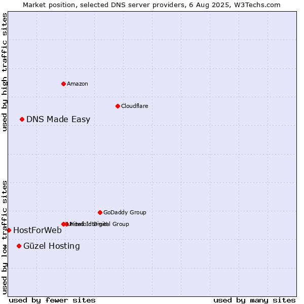 Market position of DNS Made Easy vs. Güzel Hosting vs. HostForWeb
