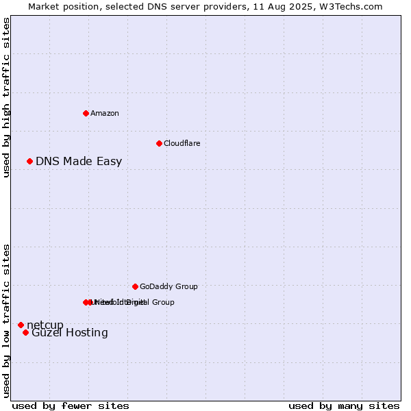 Market position of DNS Made Easy vs. Güzel Hosting vs. netcup