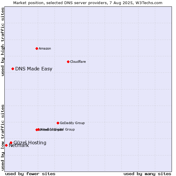 Market position of DNS Made Easy vs. Güzel Hosting vs. Netmark